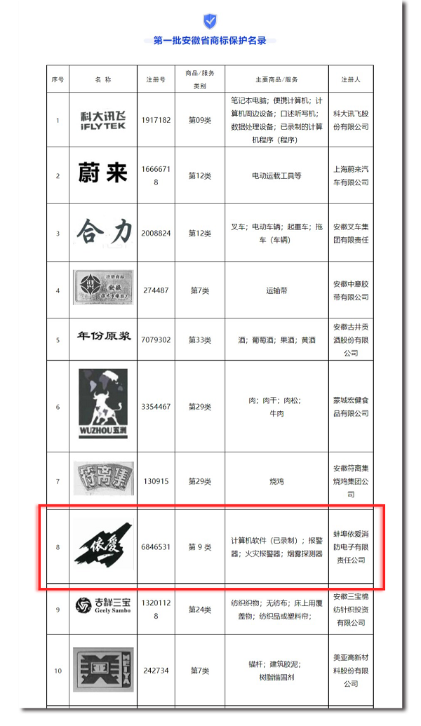 安徽省市場(chǎng)監(jiān)管局發(fā)布第一批安徽省商標(biāo)保護(hù)名錄，“依愛”商標(biāo)榮幸入選